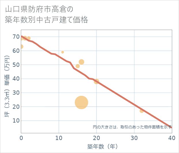 山口県防府市高倉の築年数別の中古戸建て坪単価