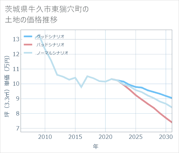 茨城県牛久市東猯穴町の土地価格推移