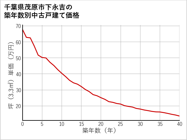千葉県茂原市下永吉の築年数別の中古戸建て坪単価