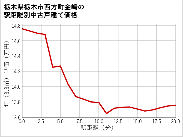 栃木県栃木市西方町金崎の徒歩距離別の中古戸建て坪単価