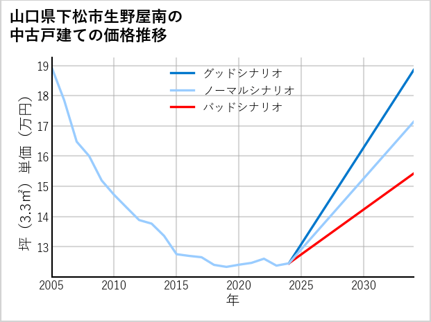 山口県下松市生野屋南の中古戸建て価格推移
