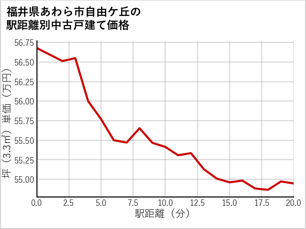福井県あわら市自由ケ丘の徒歩距離別の中古戸建て坪単価