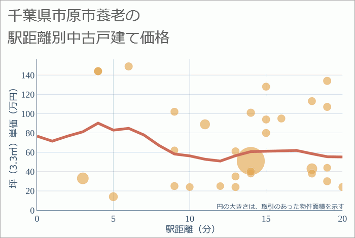 千葉県市原市養老の徒歩距離別の中古戸建て坪単価