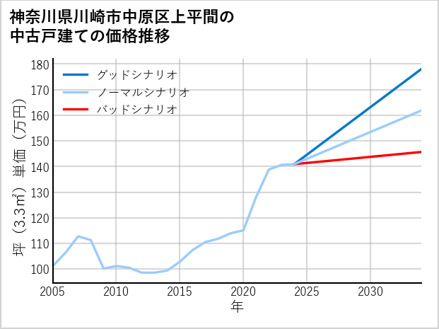 神奈川県川崎市中原区上平間の中古戸建て価格推移