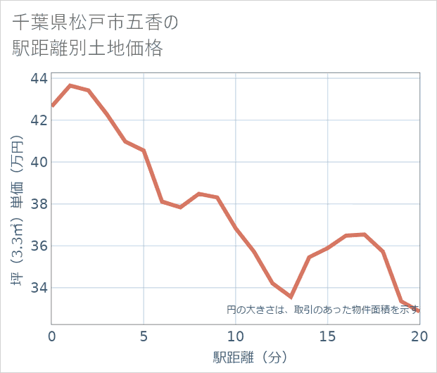 千葉県松戸市五香の徒歩距離別の土地坪単価