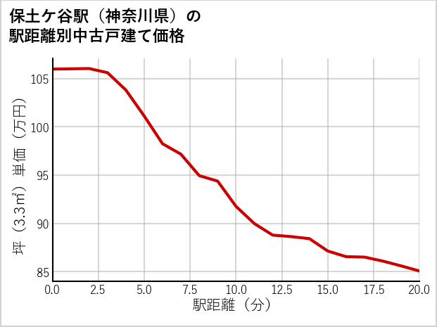 保土ケ谷駅（神奈川県）の徒歩距離別の中古戸建て坪単価