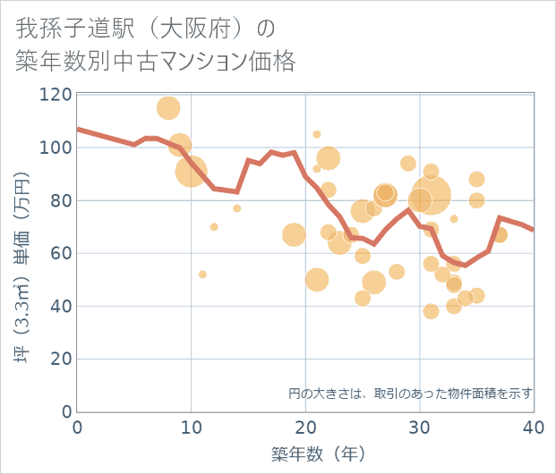 我孫子道駅(大阪府)の築年数別の中古マンション坪単価