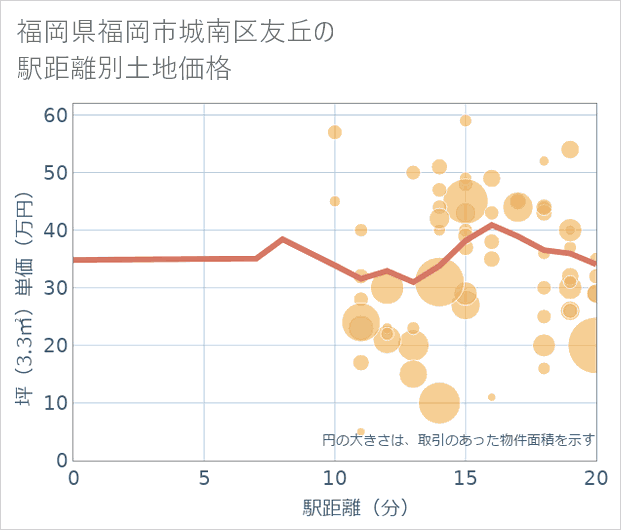 福岡県福岡市城南区友丘の徒歩距離別の土地坪単価