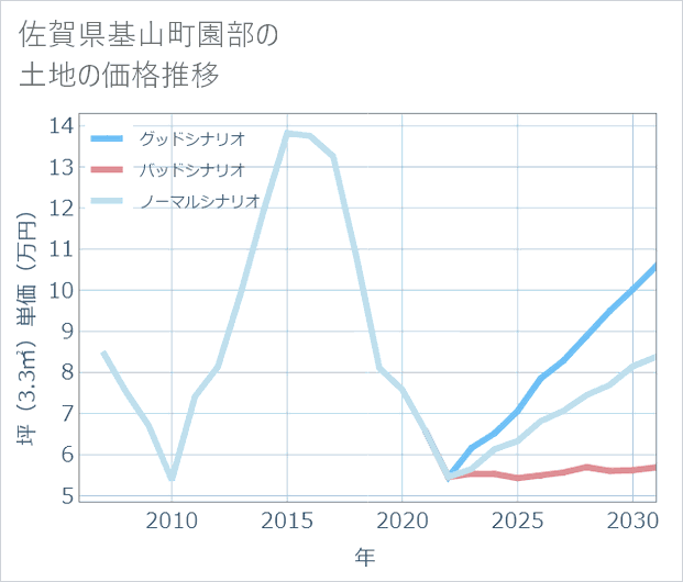 佐賀県基山町園部の土地価格推移