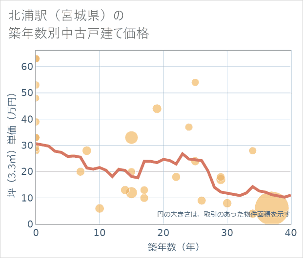 北浦駅(宮城県)の築年数別の中古戸建て坪単価