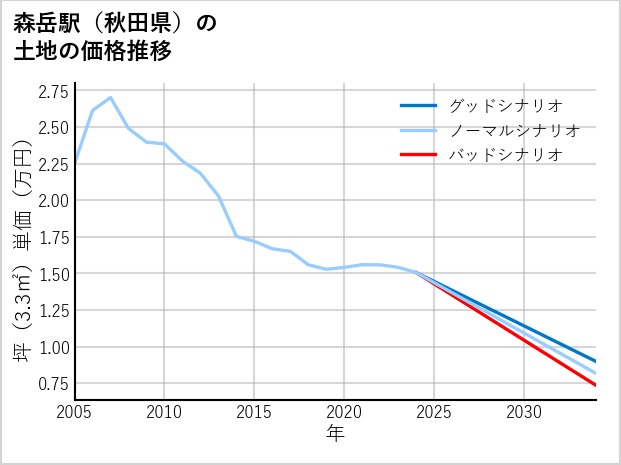 森岳駅（秋田県）の土地価格推移