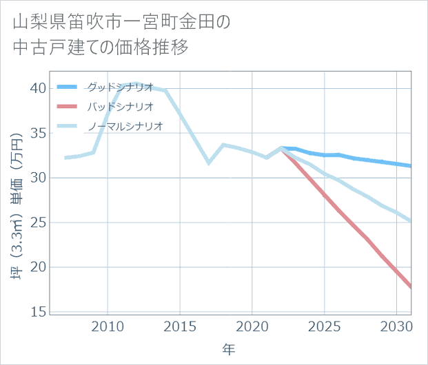 山梨県笛吹市一宮町金田の中古戸建て価格推移