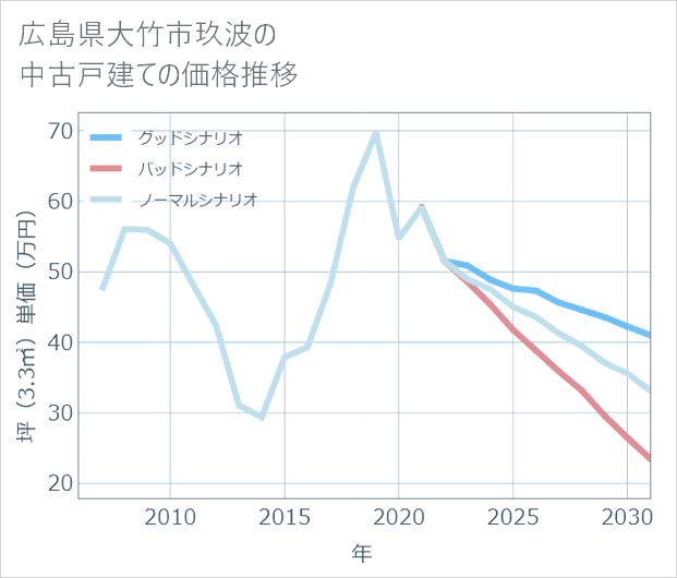 広島県大竹市玖波の中古戸建て価格推移