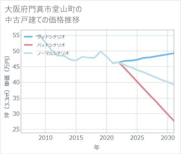 大阪府門真市堂山町の中古戸建て価格推移