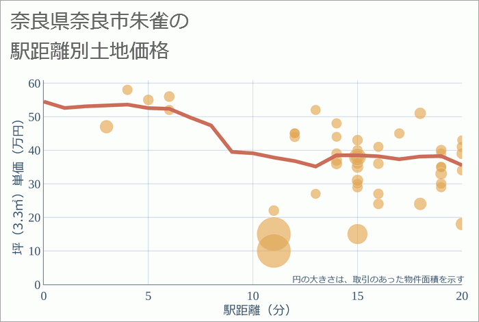 奈良県奈良市朱雀の徒歩距離別の土地坪単価