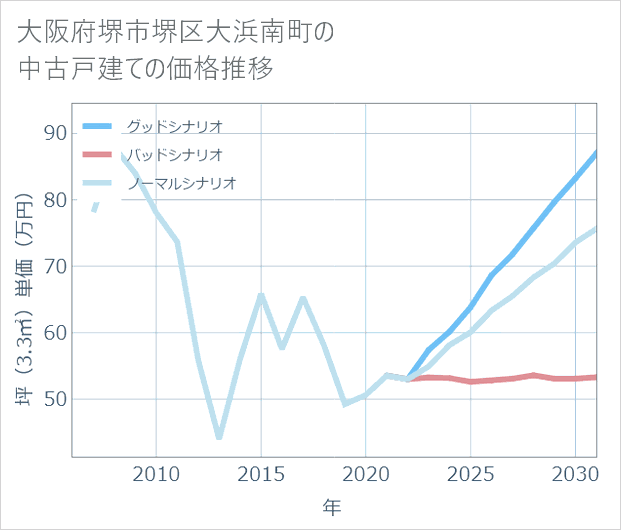 大阪府堺市堺区大浜南町の中古戸建て価格推移