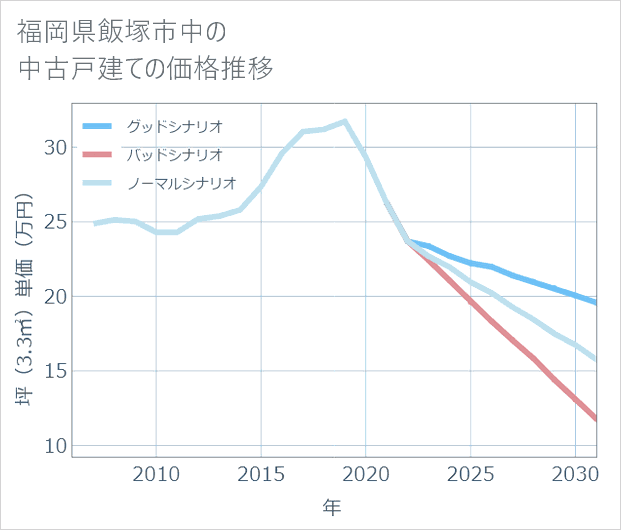 福岡県飯塚市中の中古戸建て価格推移