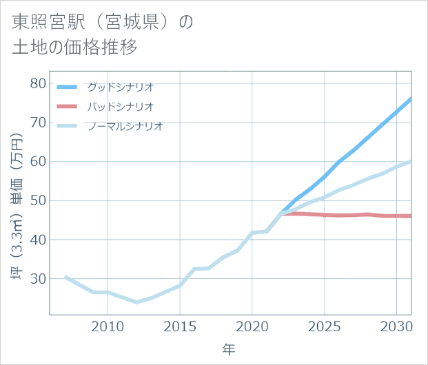 東照宮駅(宮城県)の土地価格推移