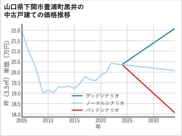 山口県下関市豊浦町黒井の中古戸建て価格推移