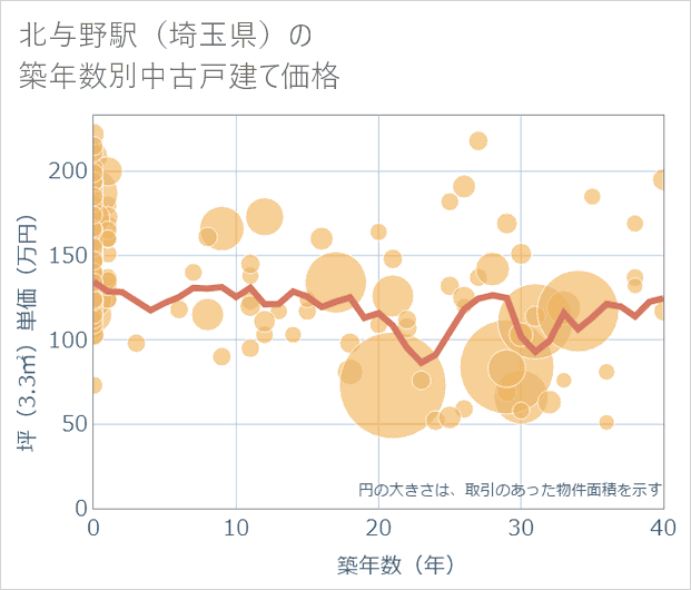北与野駅(埼玉県)の築年数別の中古戸建て坪単価