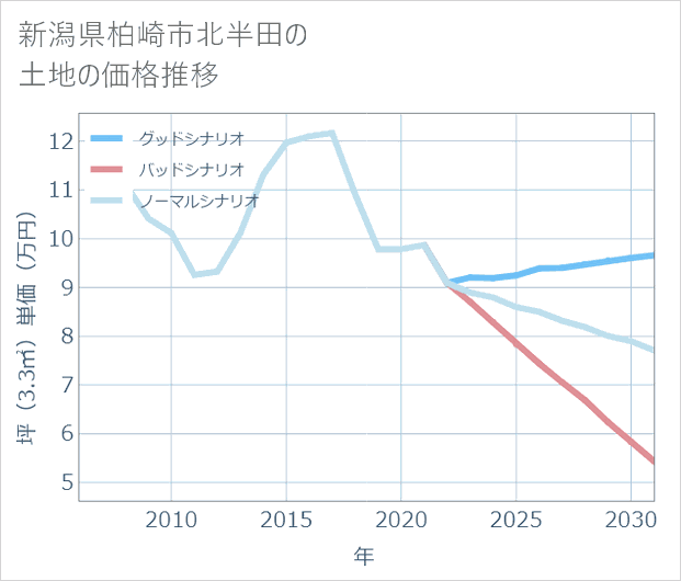 新潟県柏崎市北半田の土地価格推移