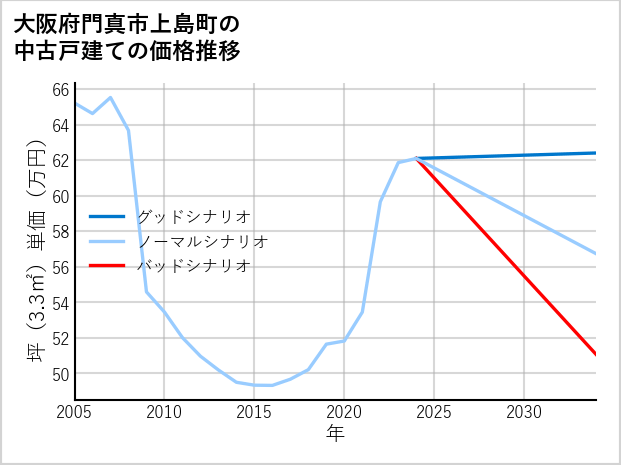 大阪府門真市上島町の中古戸建て価格推移