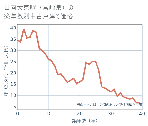 日向大束駅(宮崎県)の築年数別の中古戸建て坪単価