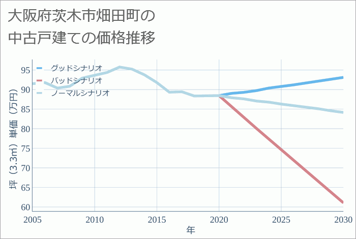 大阪府茨木市畑田町の中古戸建て価格推移