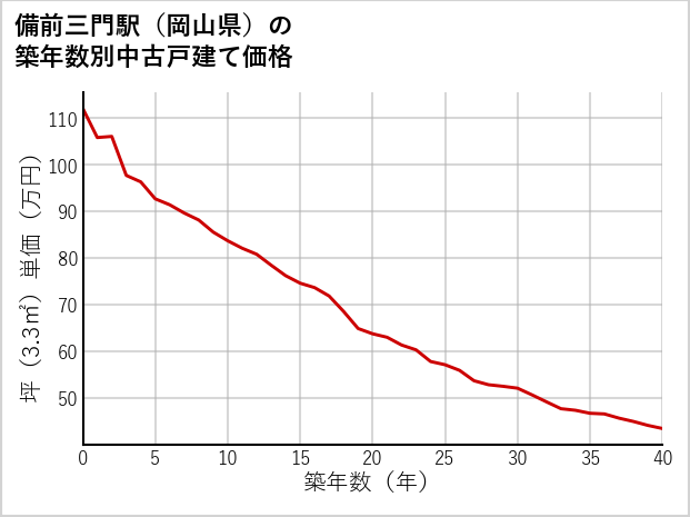 備前三門駅（岡山県）の築年数別の中古戸建て坪単価