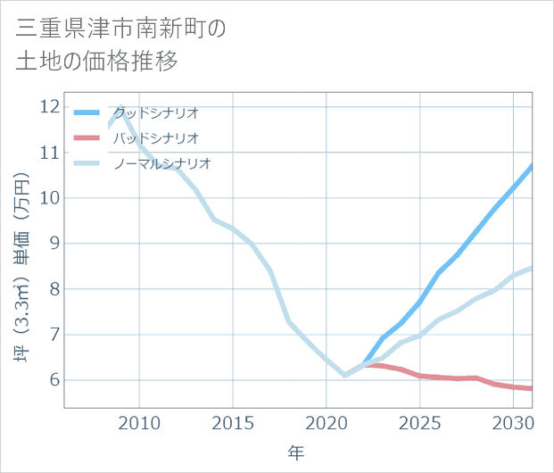 三重県津市南新町の土地価格推移