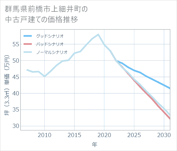 群馬県前橋市上細井町の中古戸建て価格推移