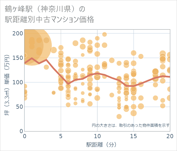 鶴ケ峰駅(神奈川県)の徒歩距離別の中古マンション坪単価