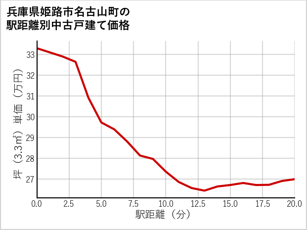 兵庫県姫路市名古山町の徒歩距離別の中古戸建て坪単価