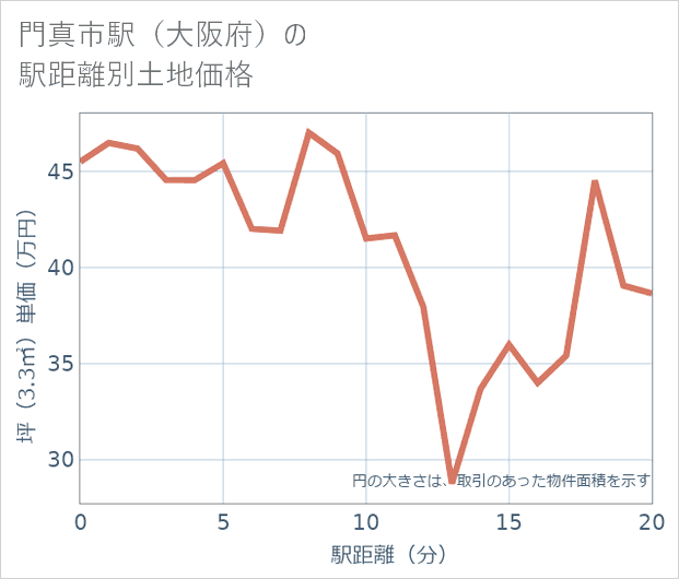 門真市駅(大阪府)の徒歩距離別の土地坪単価