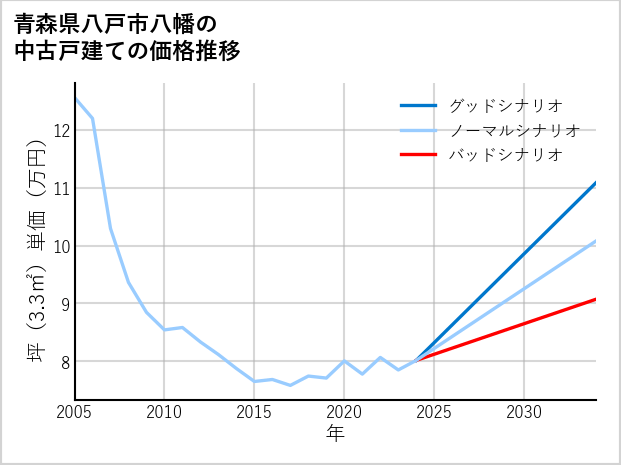 青森県八戸市八幡の中古戸建て価格推移