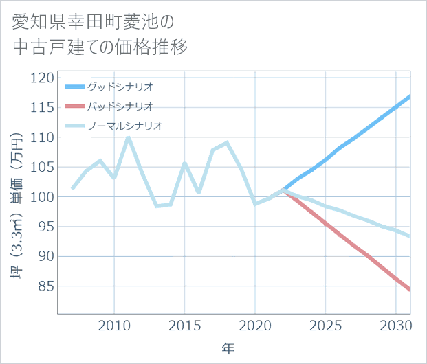 愛知県幸田町菱池の中古戸建て価格推移