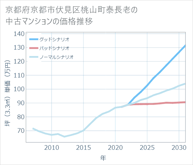 京都府京都市伏見区桃山町泰長老の中古マンション価格推移