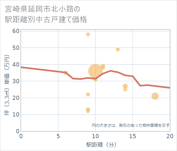 宮崎県延岡市北小路の徒歩距離別の中古戸建て坪単価