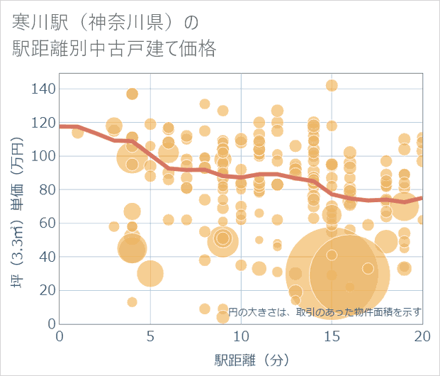 寒川駅(神奈川県)の徒歩距離別の中古戸建て坪単価