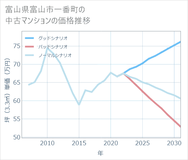 富山県富山市一番町の中古マンション価格推移