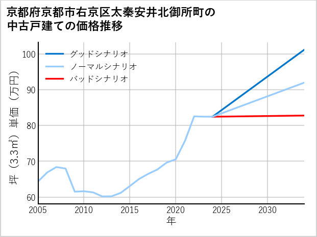 京都府京都市右京区太秦安井北御所町の中古戸建て価格推移