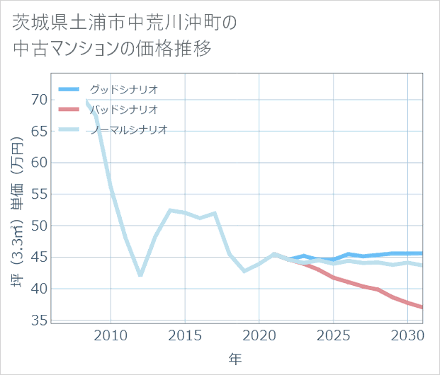 茨城県土浦市中荒川沖町の中古マンション価格推移