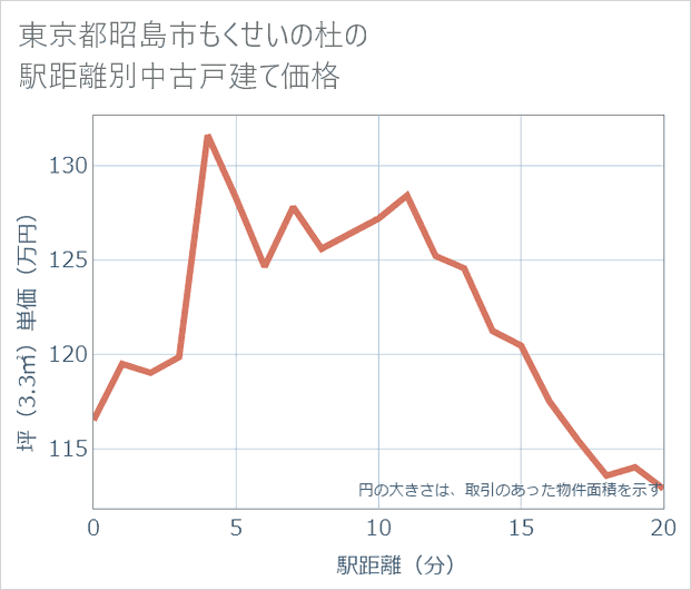 東京都昭島市もくせいの杜の徒歩距離別の中古戸建て坪単価