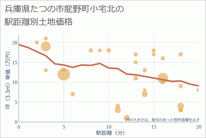 兵庫県たつの市龍野町小宅北の徒歩距離別の土地坪単価