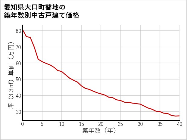 愛知県大口町替地の築年数別の中古戸建て坪単価