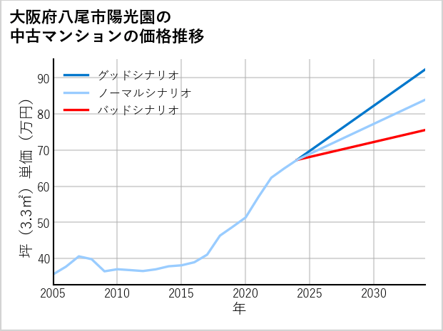 大阪府八尾市陽光園の中古マンション価格推移
