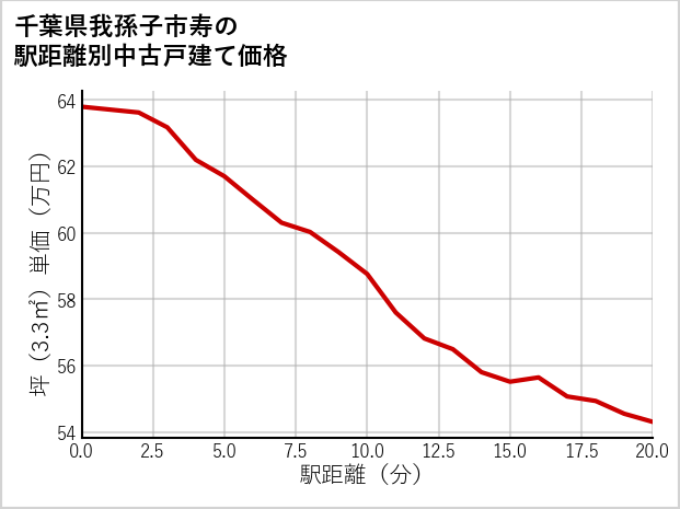 千葉県我孫子市寿の徒歩距離別の中古戸建て坪単価