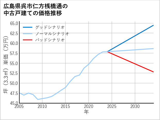 広島県呉市仁方桟橋通の中古戸建て価格推移
