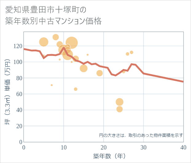 愛知県豊田市十塚町の築年数別の中古マンション坪単価