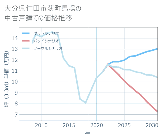 大分県竹田市荻町馬場の中古戸建て価格推移